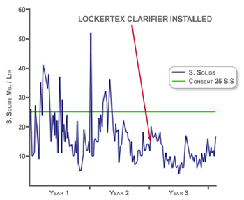 Graph illustrating clarifier performance